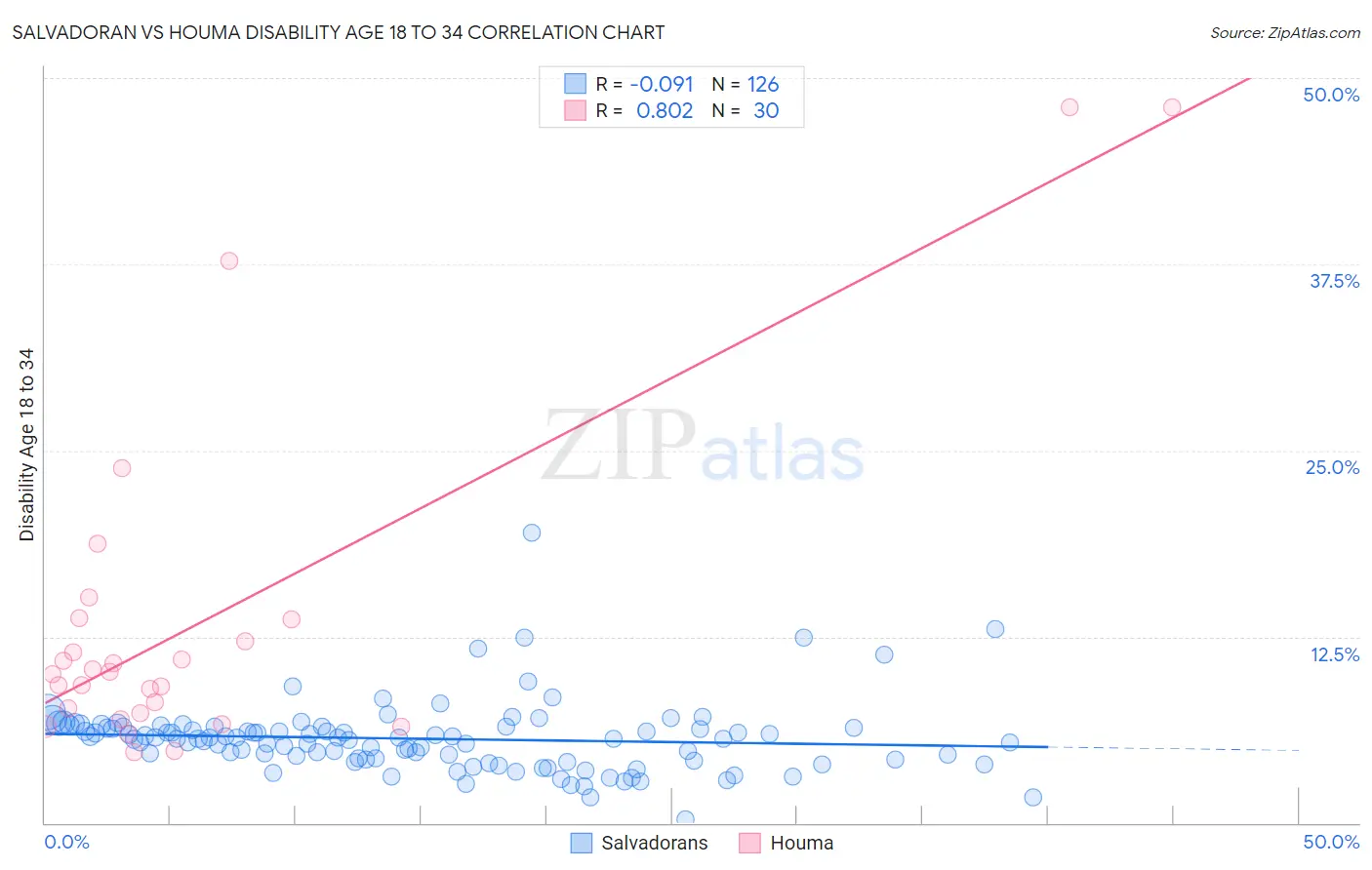 Salvadoran vs Houma Disability Age 18 to 34