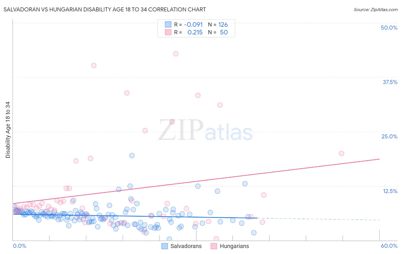 Salvadoran vs Hungarian Disability Age 18 to 34