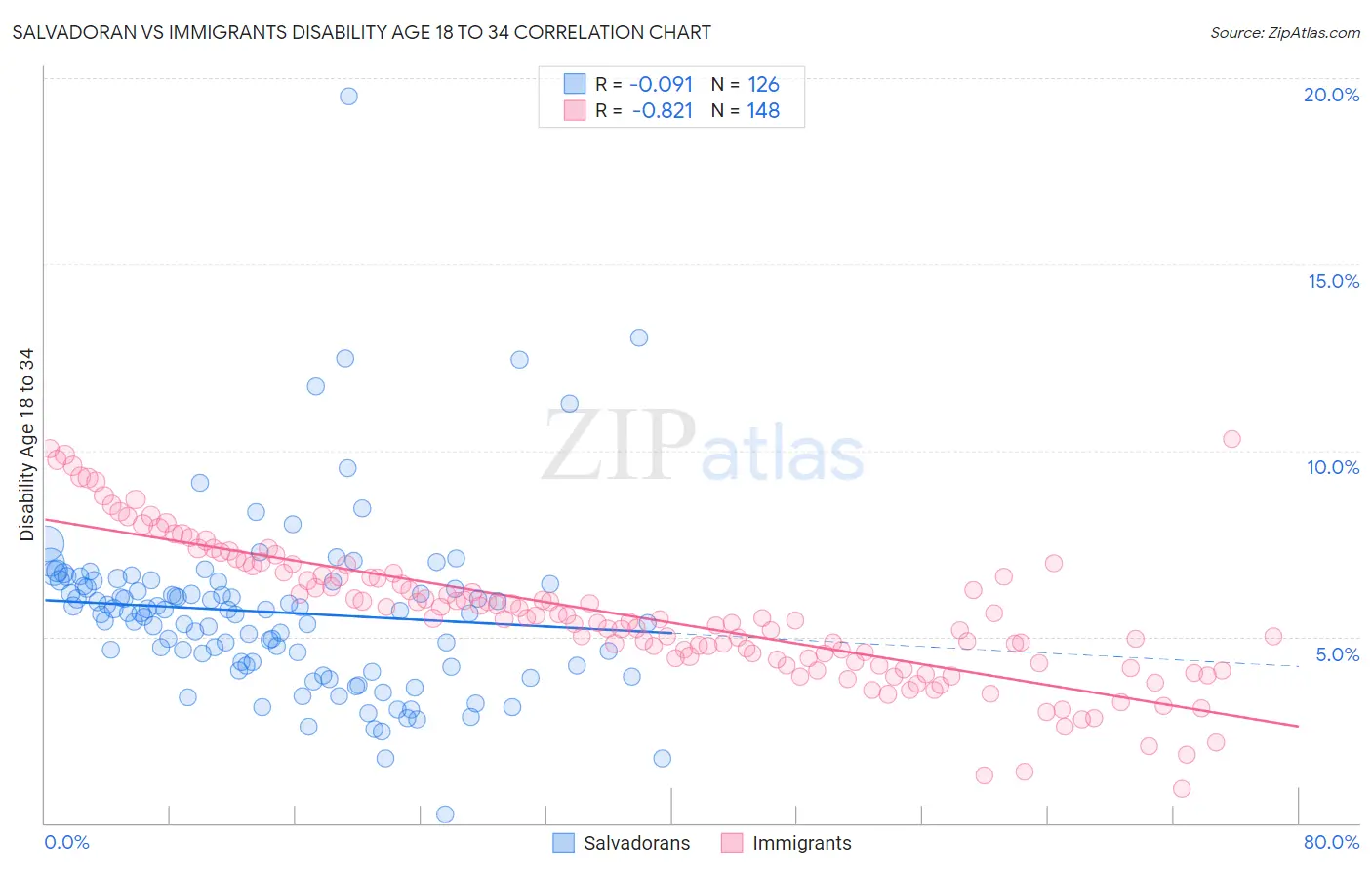 Salvadoran vs Immigrants Disability Age 18 to 34