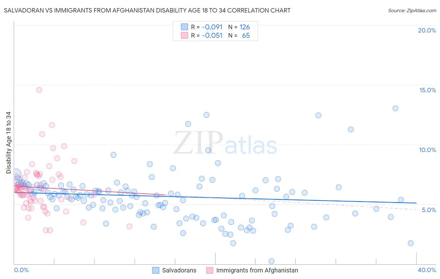 Salvadoran vs Immigrants from Afghanistan Disability Age 18 to 34