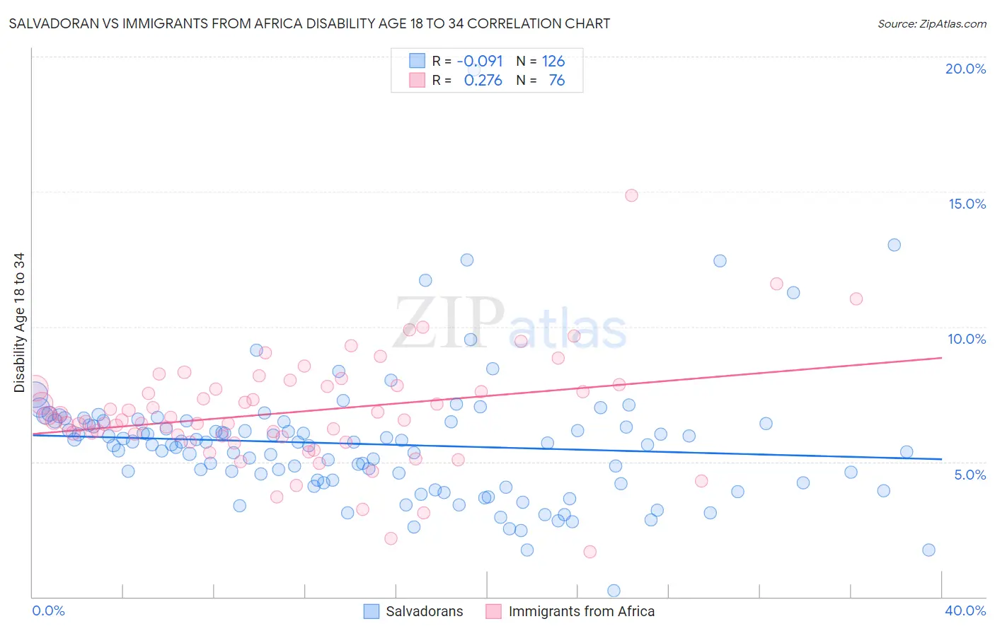 Salvadoran vs Immigrants from Africa Disability Age 18 to 34