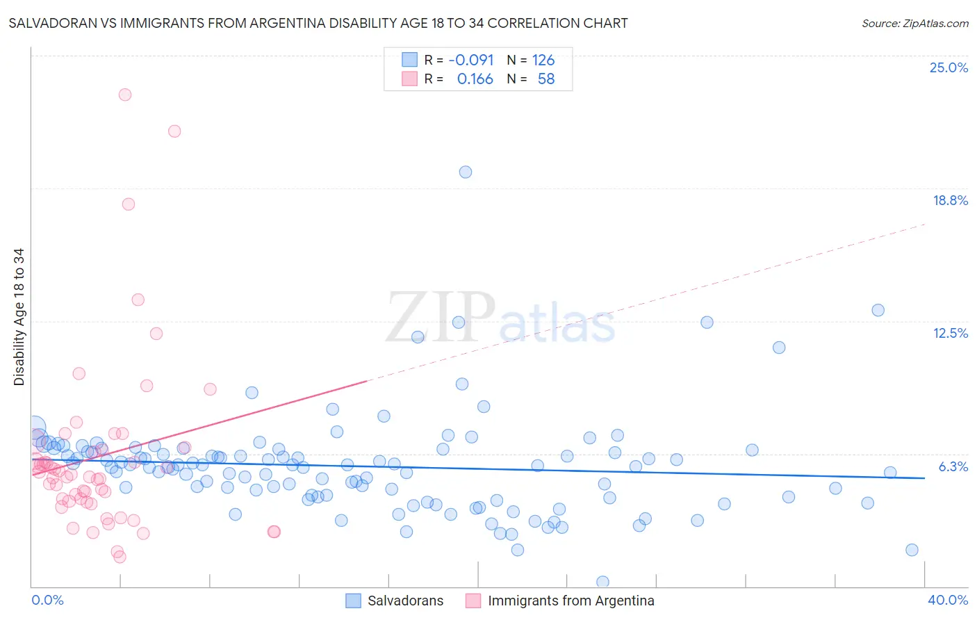 Salvadoran vs Immigrants from Argentina Disability Age 18 to 34