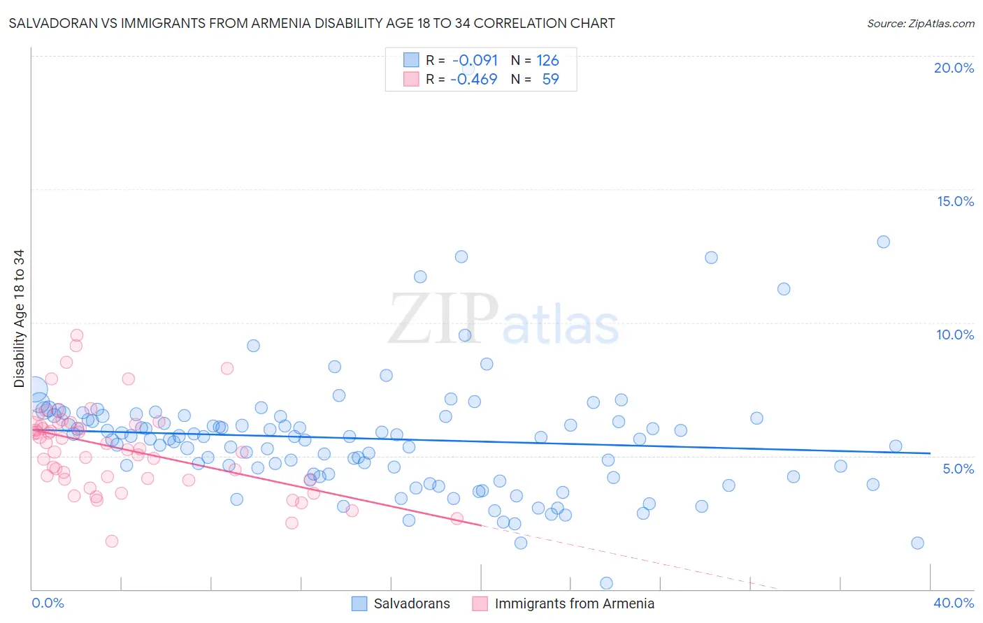 Salvadoran vs Immigrants from Armenia Disability Age 18 to 34