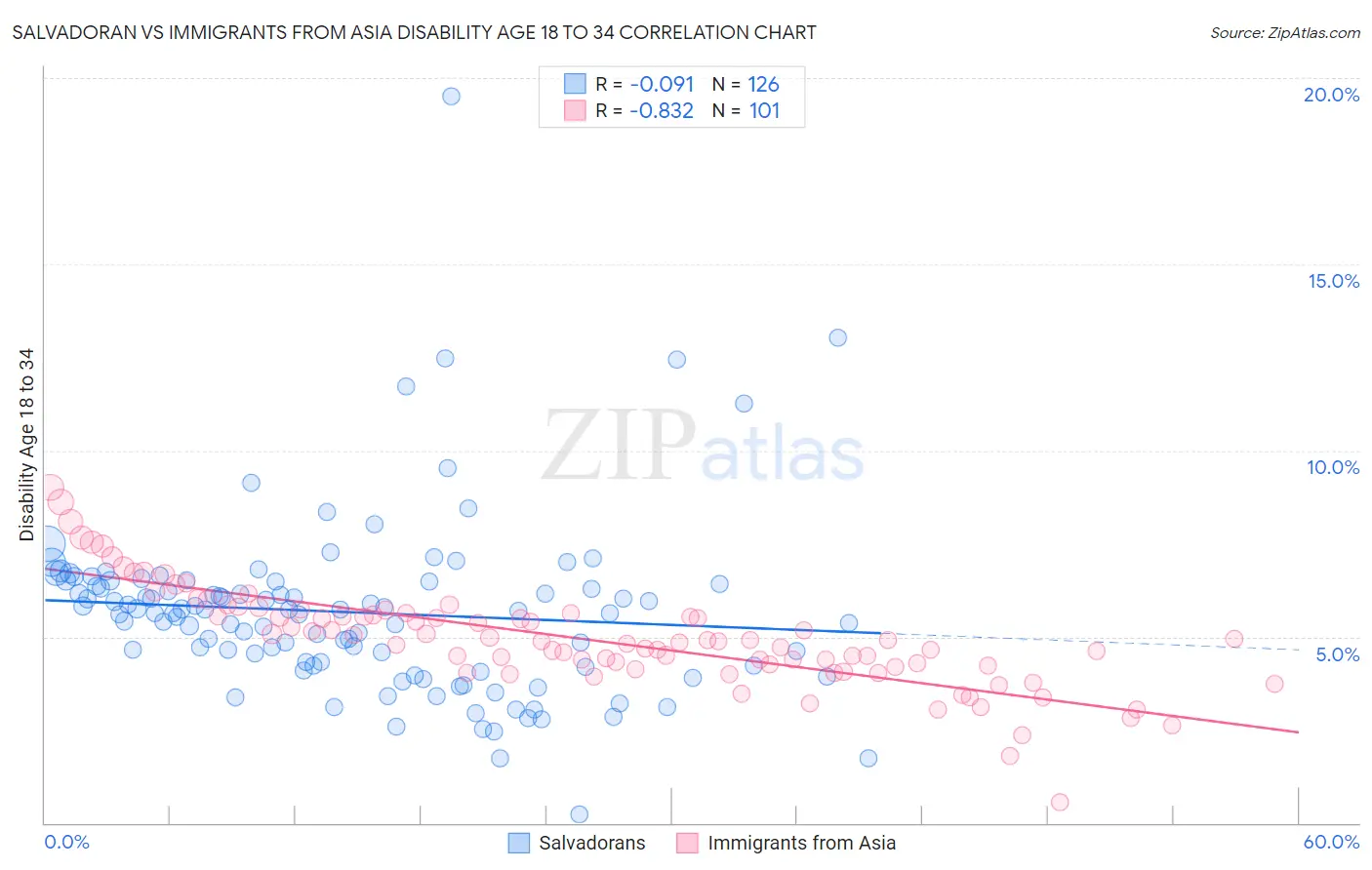 Salvadoran vs Immigrants from Asia Disability Age 18 to 34