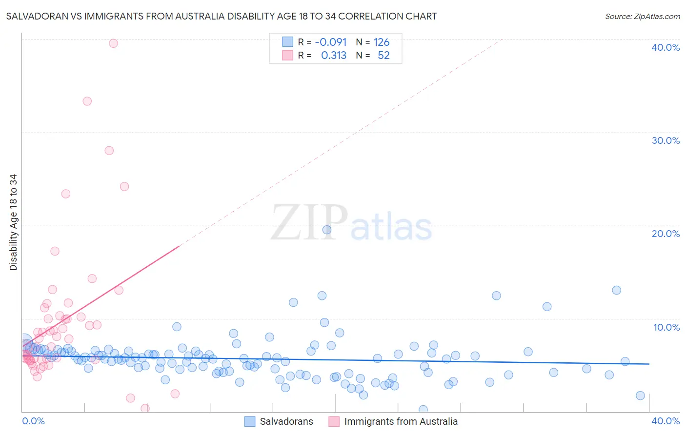 Salvadoran vs Immigrants from Australia Disability Age 18 to 34