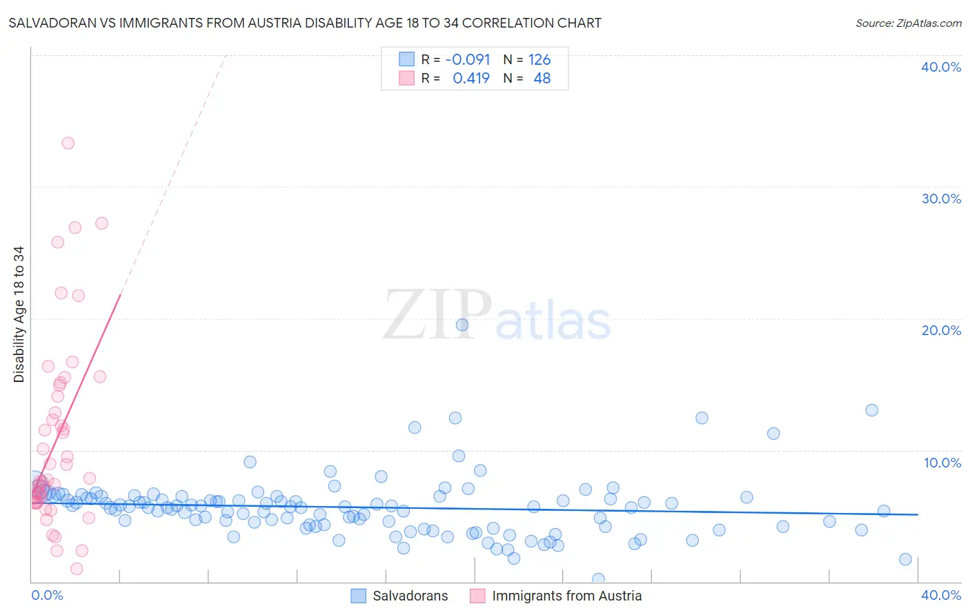 Salvadoran vs Immigrants from Austria Disability Age 18 to 34