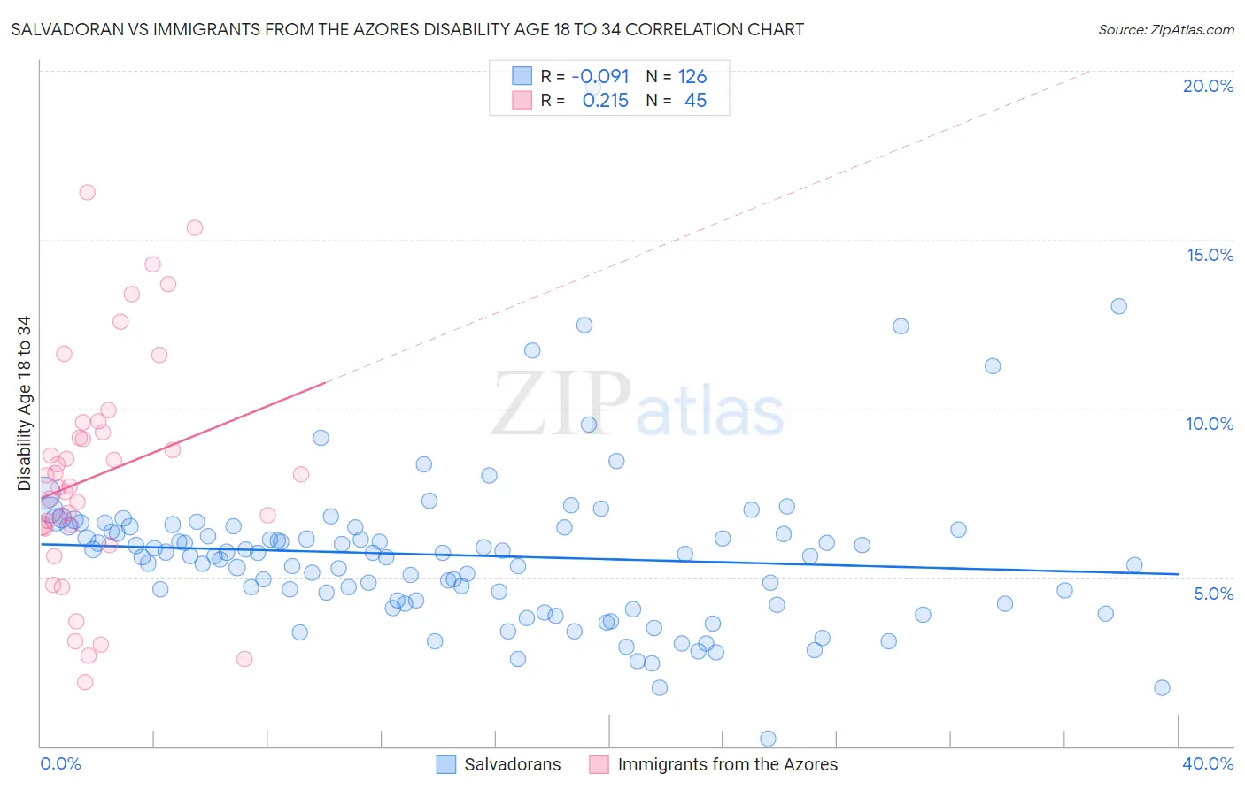 Salvadoran vs Immigrants from the Azores Disability Age 18 to 34
