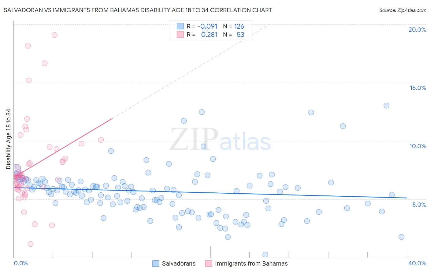 Salvadoran vs Immigrants from Bahamas Disability Age 18 to 34