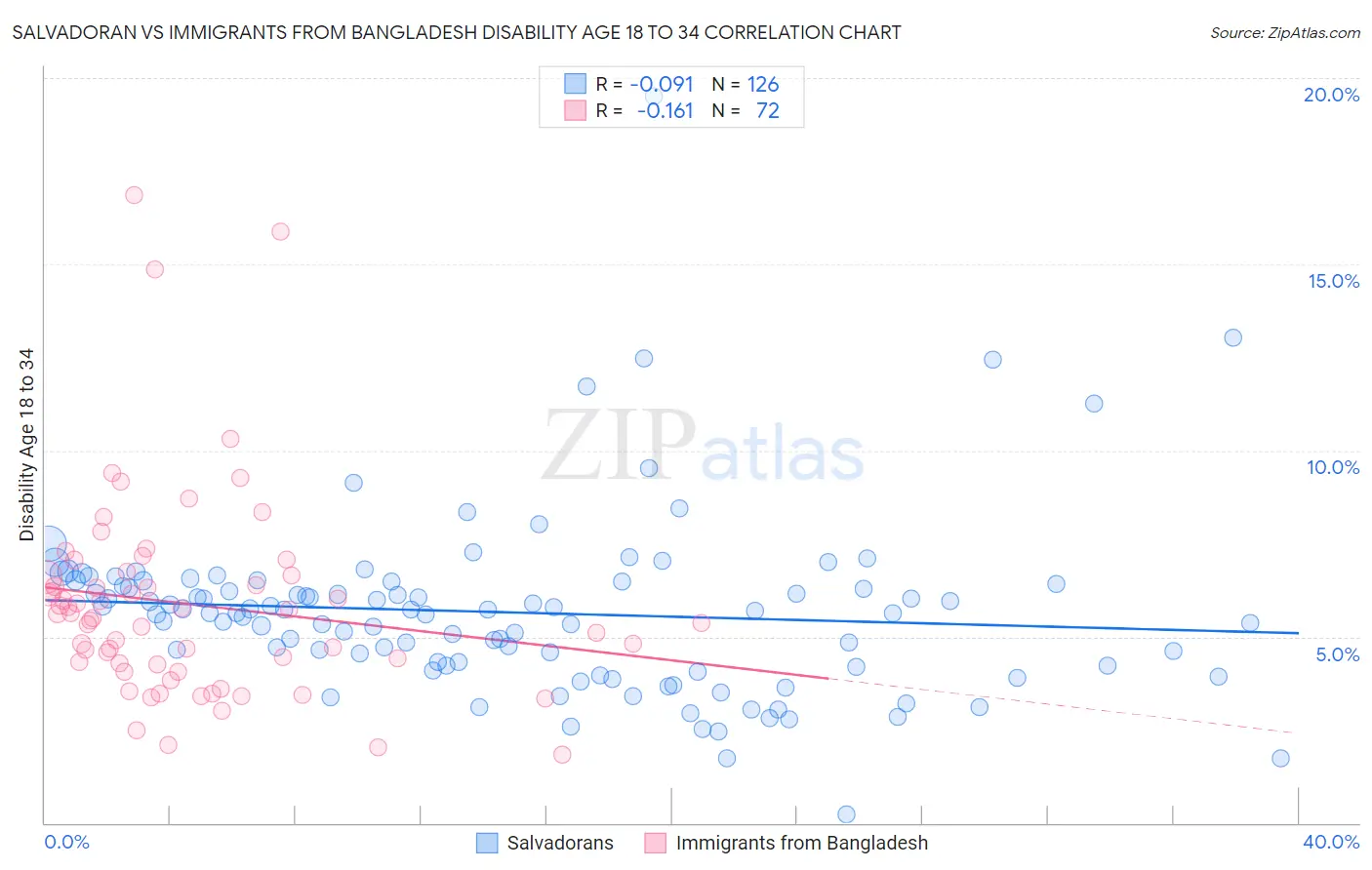 Salvadoran vs Immigrants from Bangladesh Disability Age 18 to 34