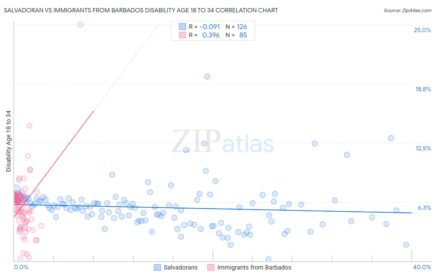 Salvadoran vs Immigrants from Barbados Disability Age 18 to 34