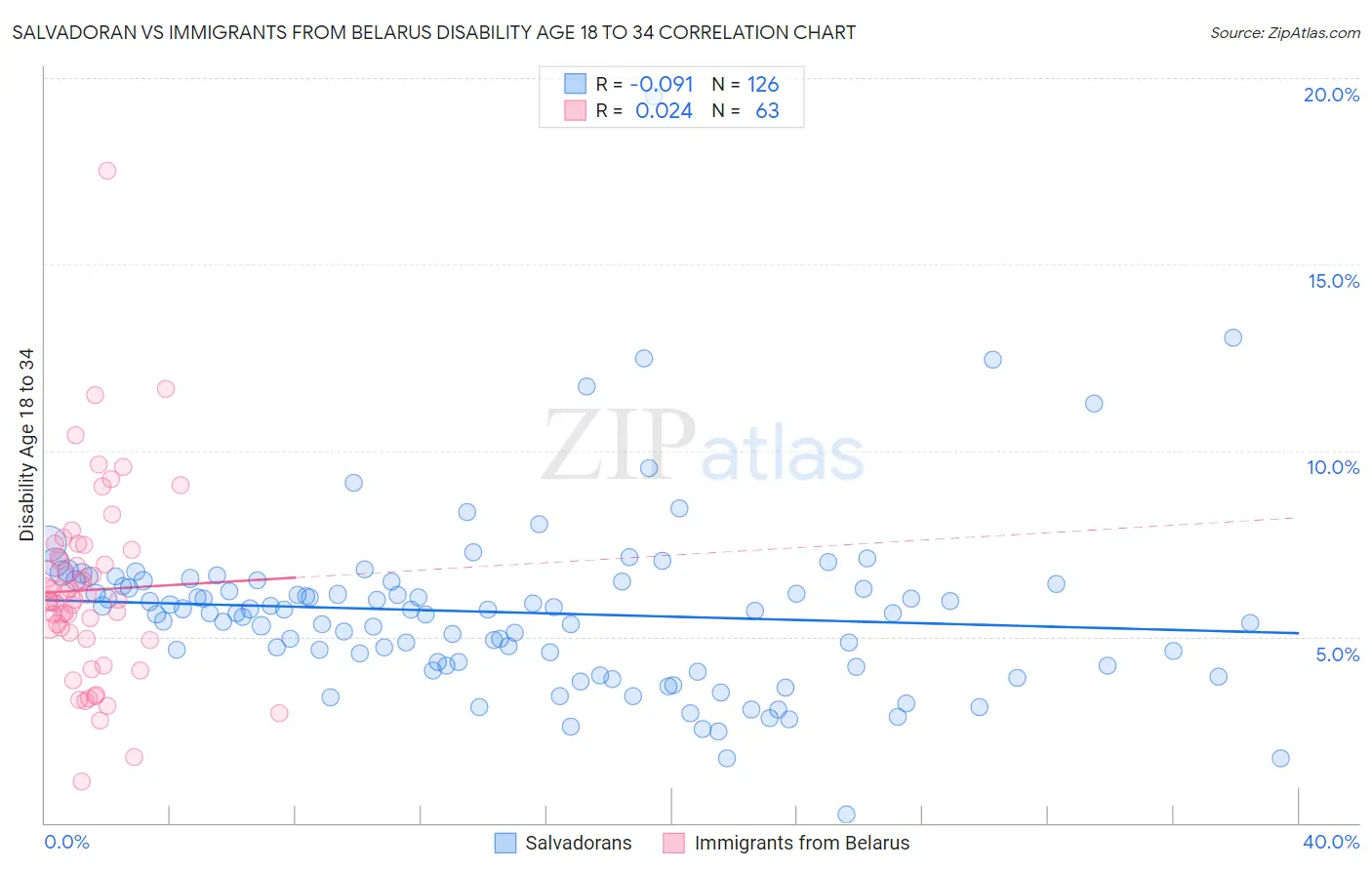 Salvadoran vs Immigrants from Belarus Disability Age 18 to 34