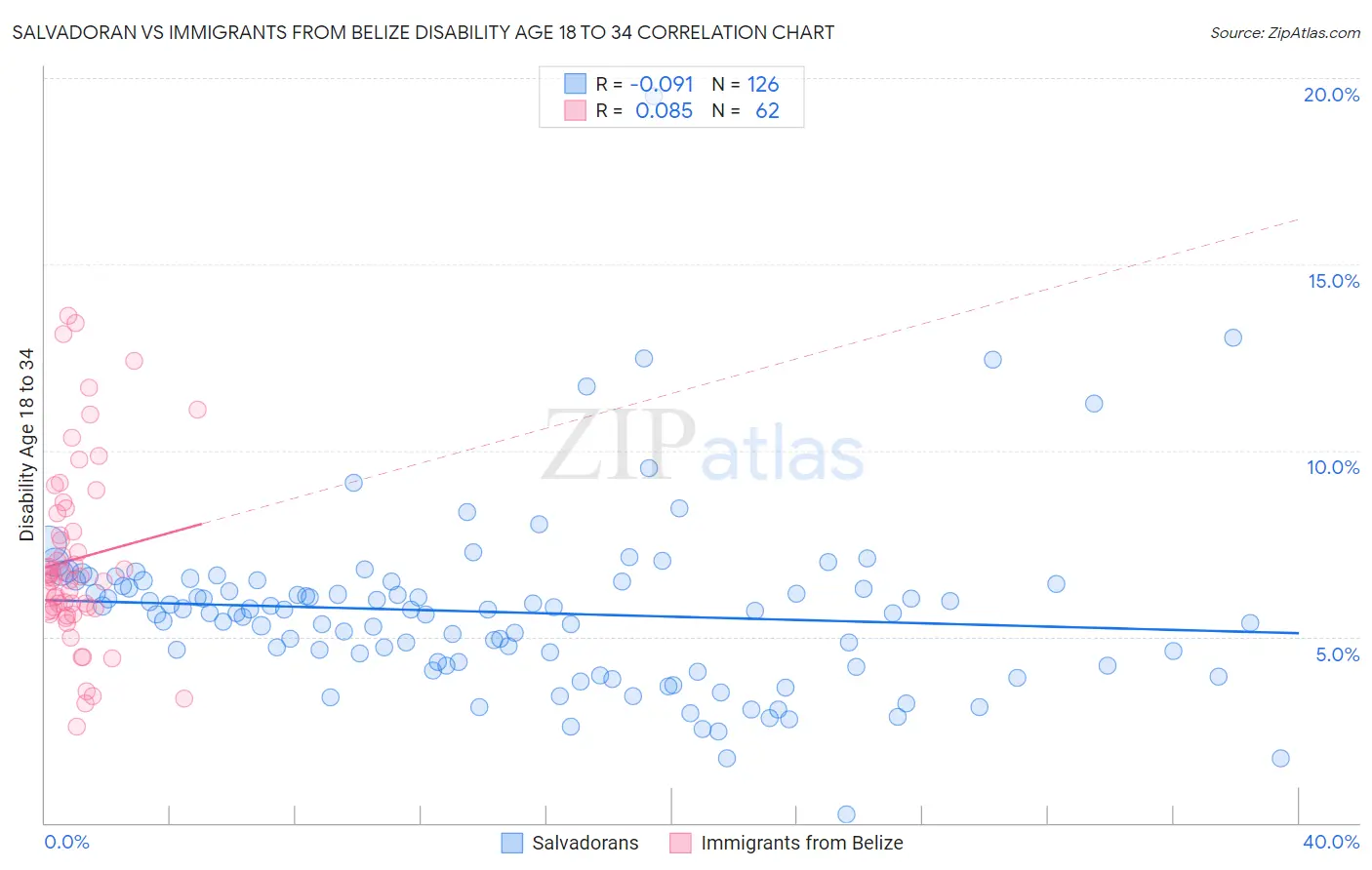 Salvadoran vs Immigrants from Belize Disability Age 18 to 34