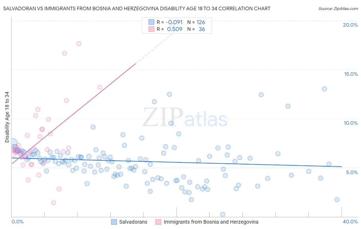 Salvadoran vs Immigrants from Bosnia and Herzegovina Disability Age 18 to 34