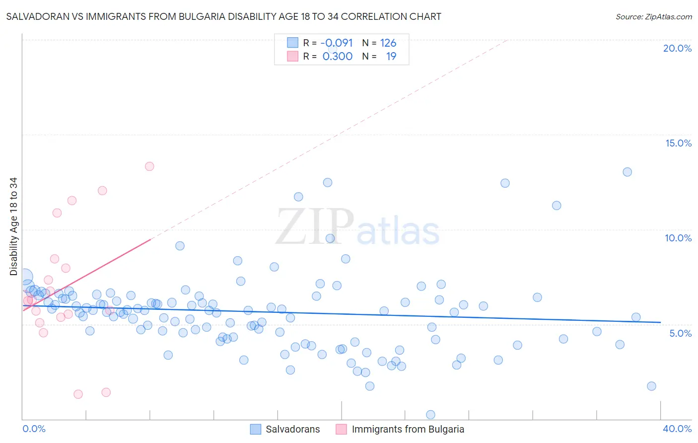 Salvadoran vs Immigrants from Bulgaria Disability Age 18 to 34