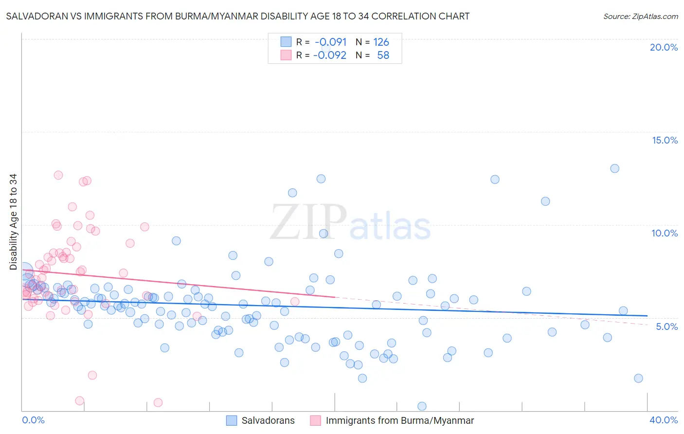 Salvadoran vs Immigrants from Burma/Myanmar Disability Age 18 to 34