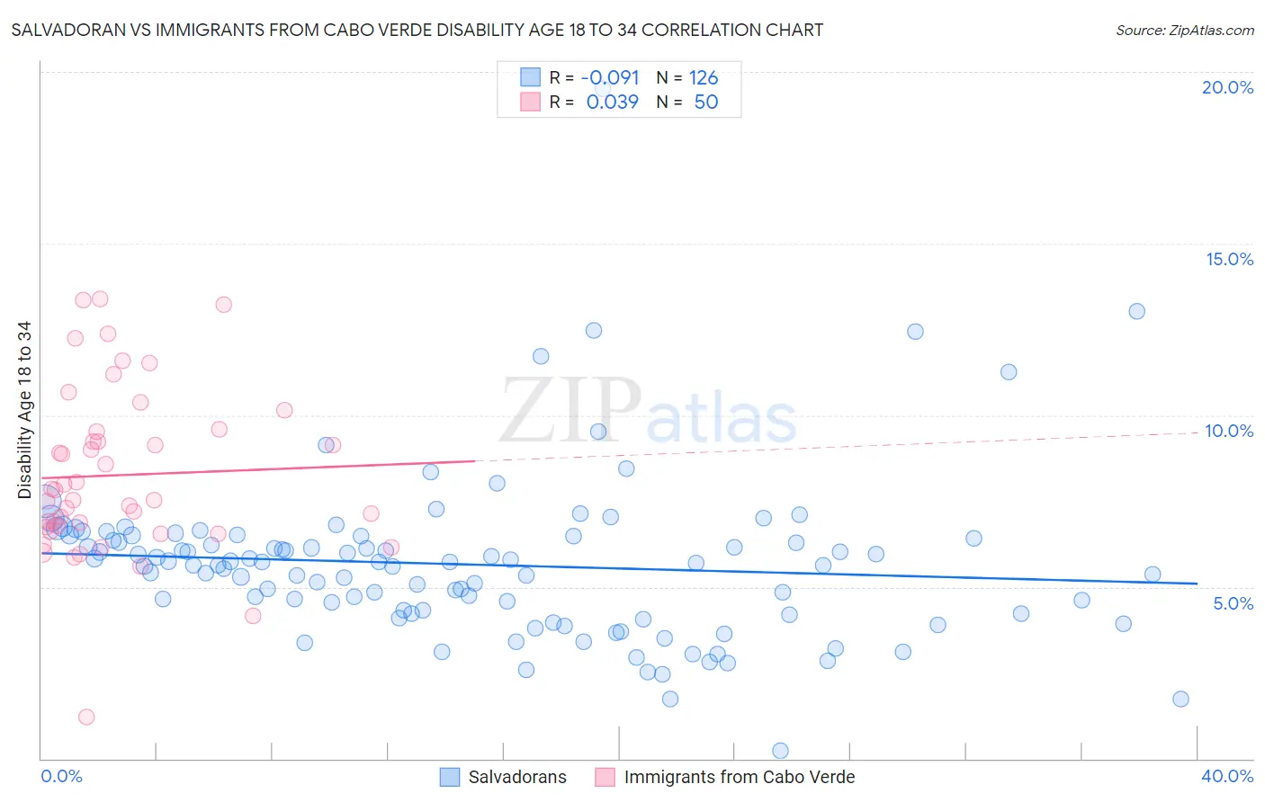 Salvadoran vs Immigrants from Cabo Verde Disability Age 18 to 34
