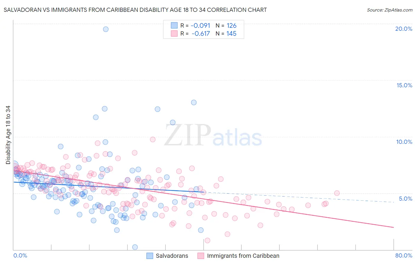 Salvadoran vs Immigrants from Caribbean Disability Age 18 to 34