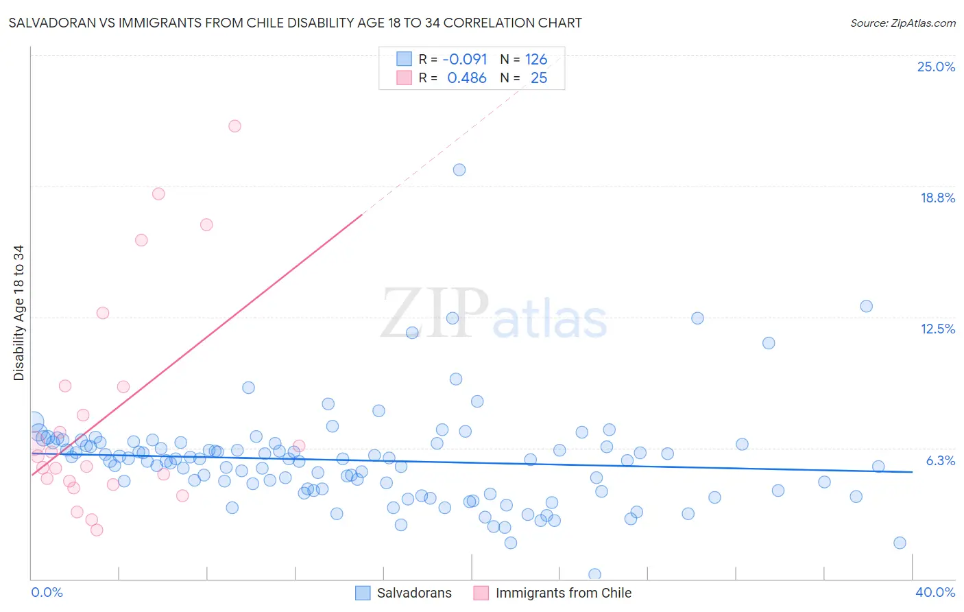Salvadoran vs Immigrants from Chile Disability Age 18 to 34