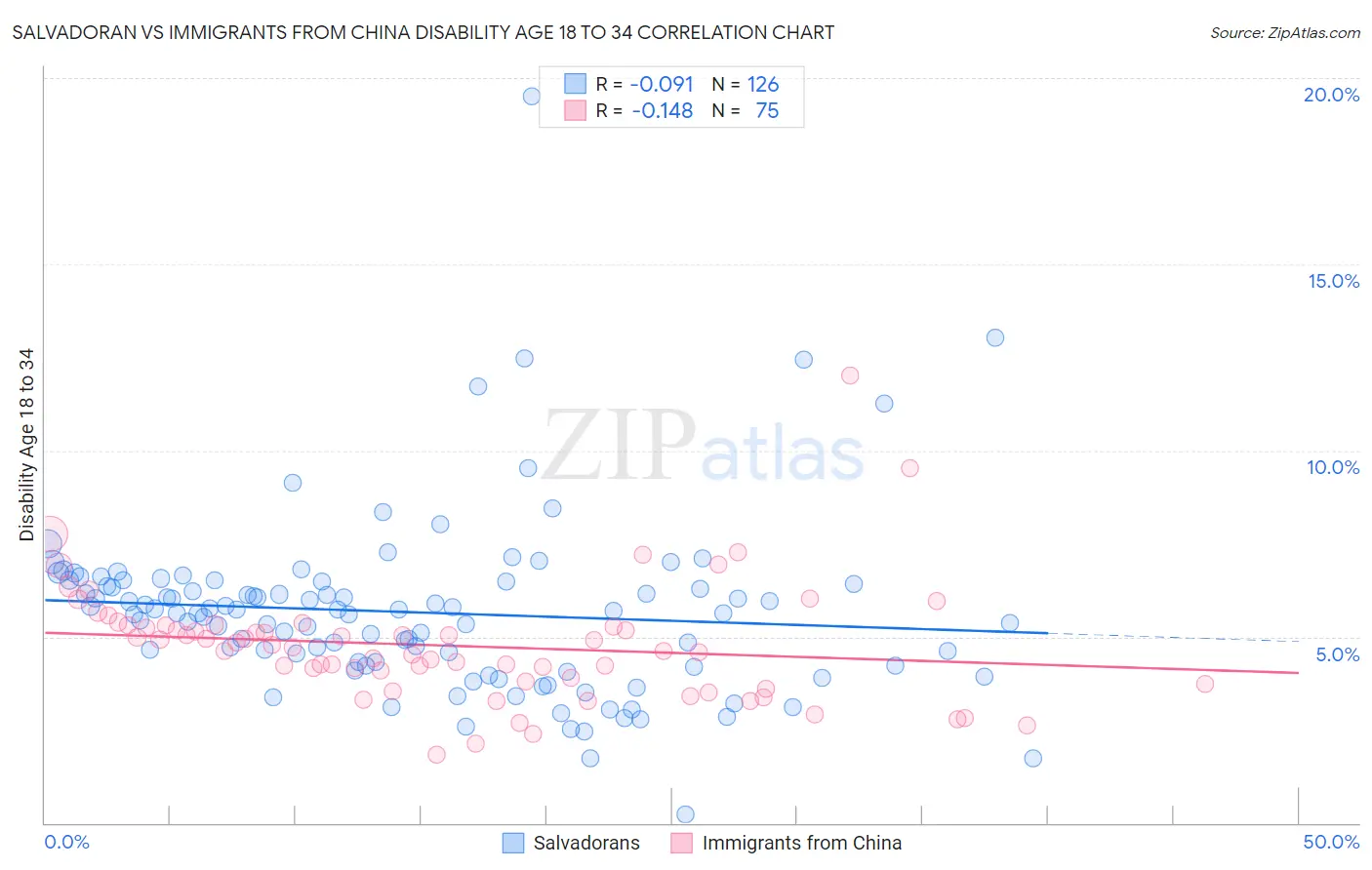 Salvadoran vs Immigrants from China Disability Age 18 to 34