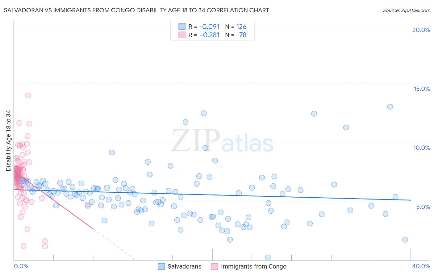 Salvadoran vs Immigrants from Congo Disability Age 18 to 34