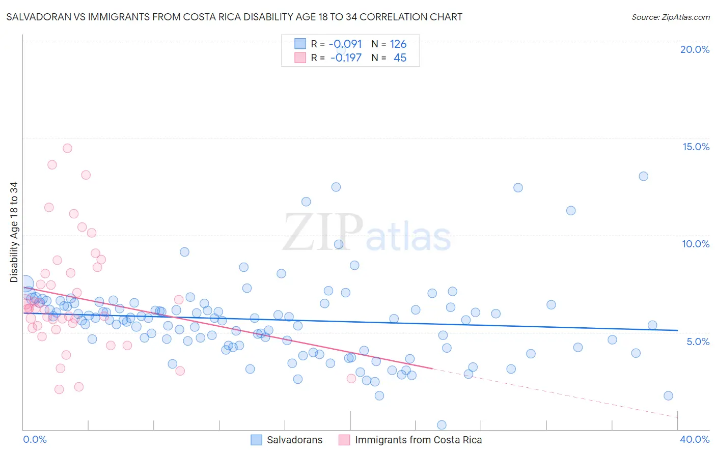 Salvadoran vs Immigrants from Costa Rica Disability Age 18 to 34
