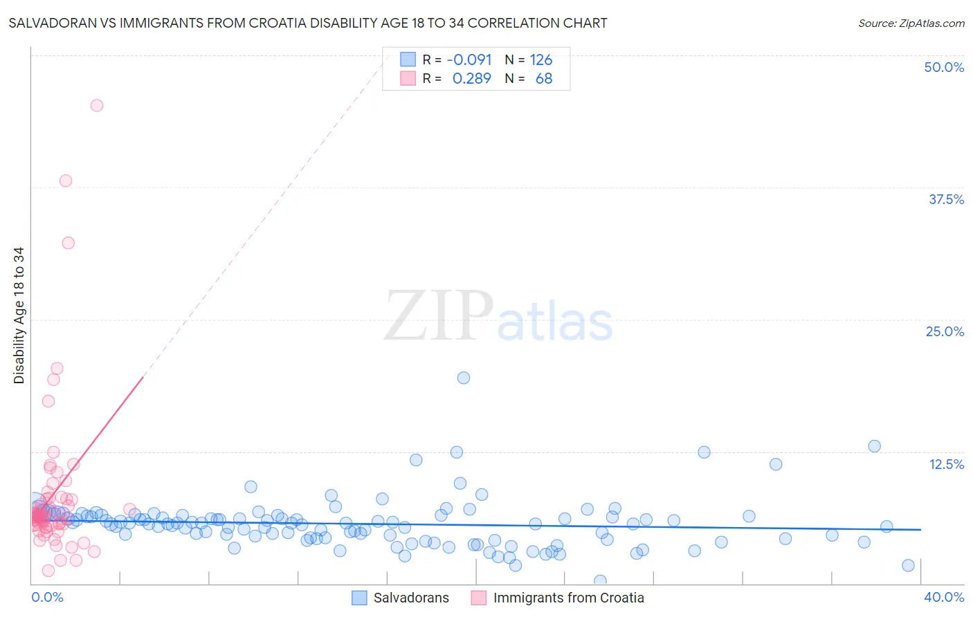 Salvadoran vs Immigrants from Croatia Disability Age 18 to 34