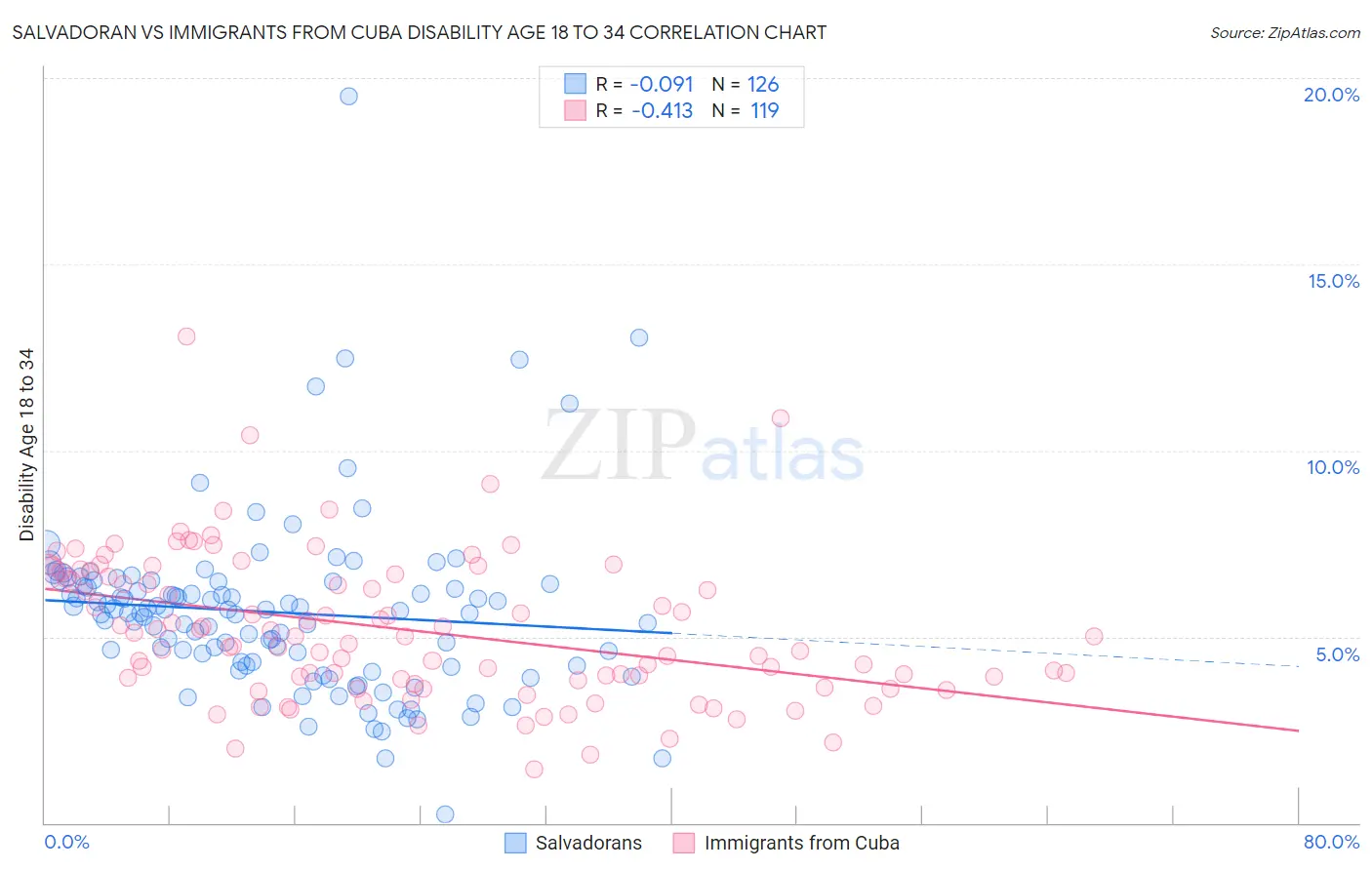 Salvadoran vs Immigrants from Cuba Disability Age 18 to 34