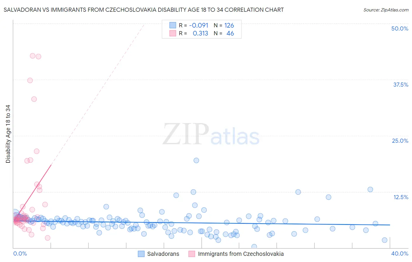 Salvadoran vs Immigrants from Czechoslovakia Disability Age 18 to 34