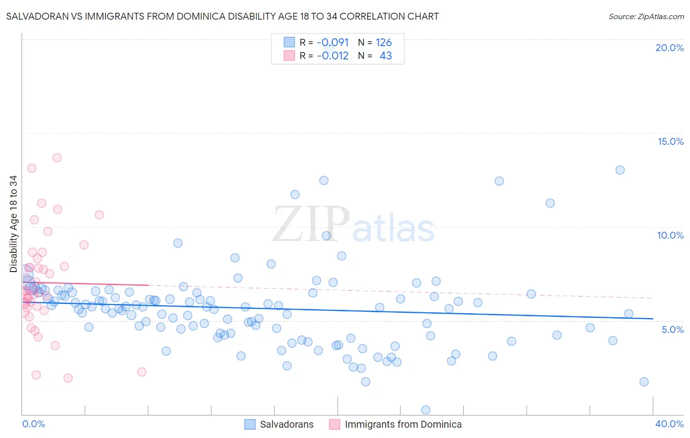 Salvadoran vs Immigrants from Dominica Disability Age 18 to 34