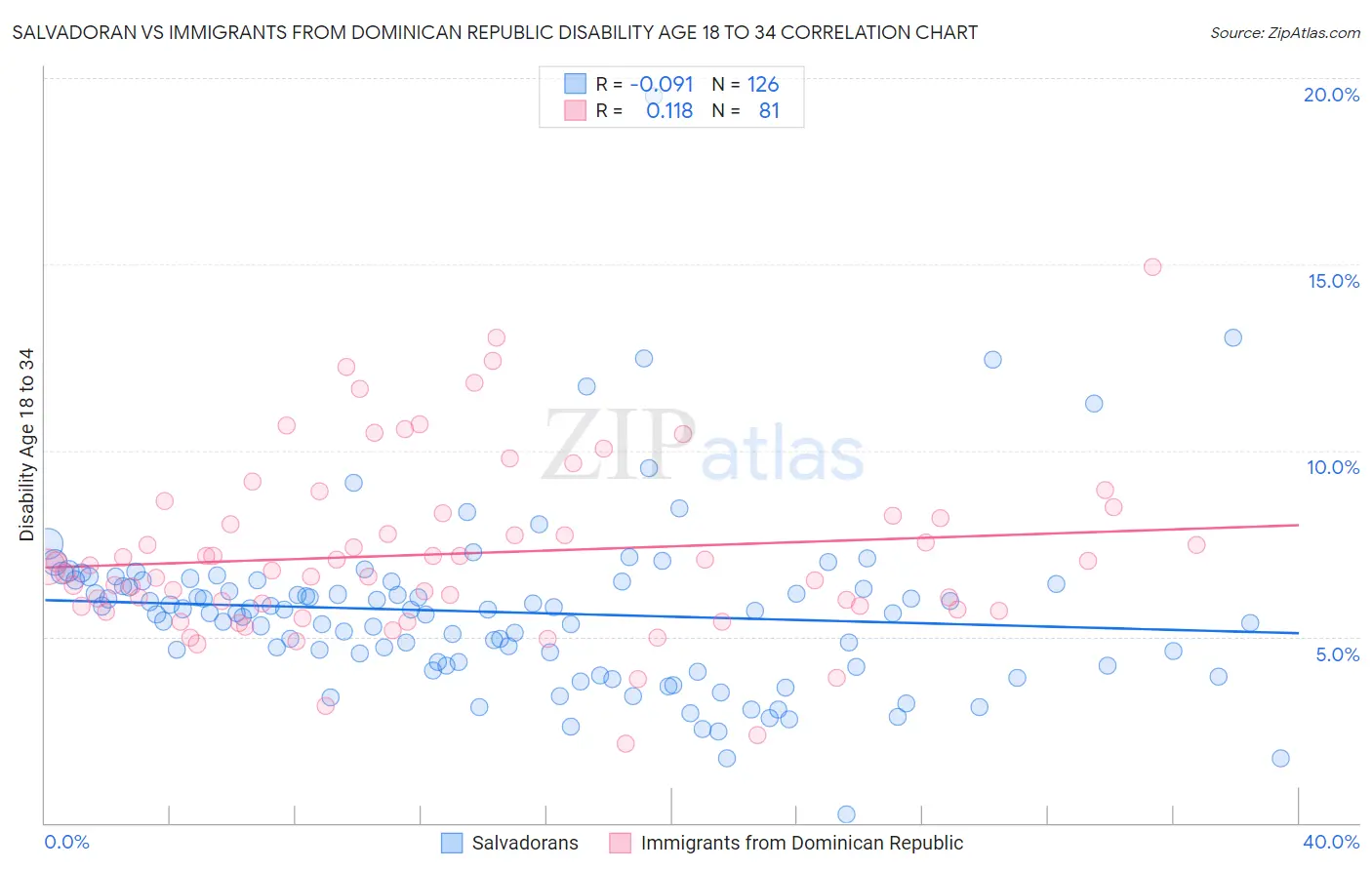 Salvadoran vs Immigrants from Dominican Republic Disability Age 18 to 34