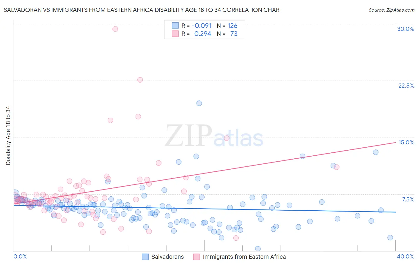 Salvadoran vs Immigrants from Eastern Africa Disability Age 18 to 34