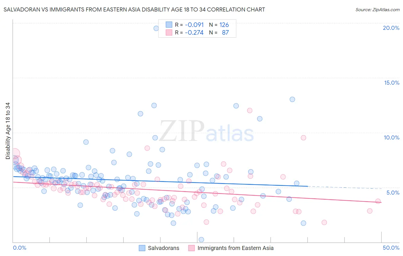 Salvadoran vs Immigrants from Eastern Asia Disability Age 18 to 34