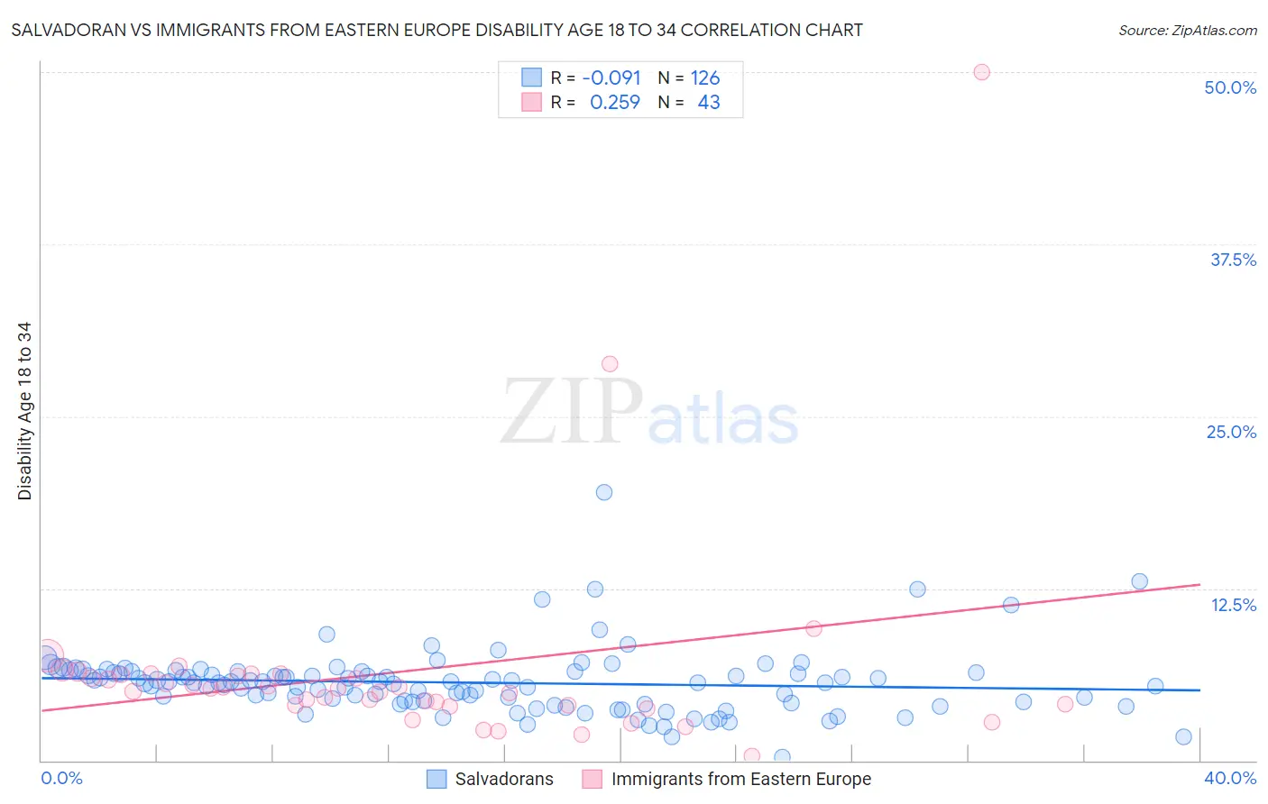 Salvadoran vs Immigrants from Eastern Europe Disability Age 18 to 34