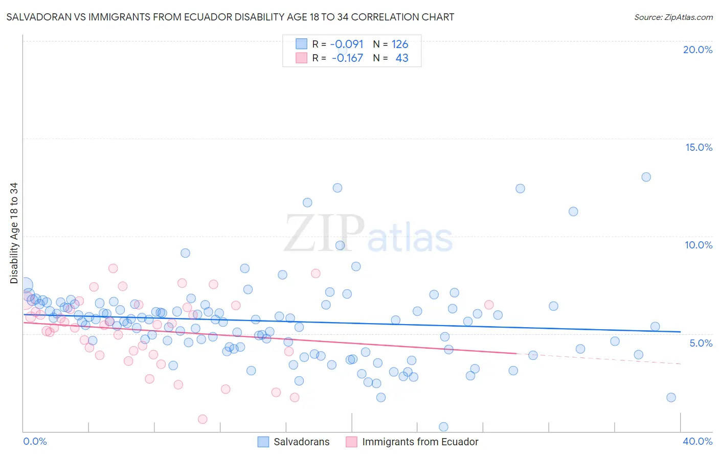 Salvadoran vs Immigrants from Ecuador Disability Age 18 to 34