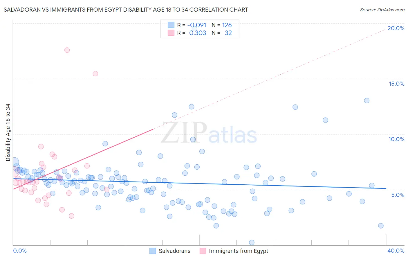 Salvadoran vs Immigrants from Egypt Disability Age 18 to 34