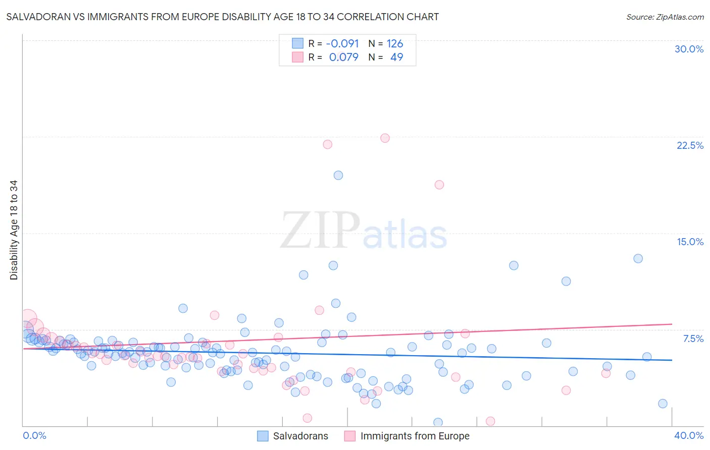 Salvadoran vs Immigrants from Europe Disability Age 18 to 34