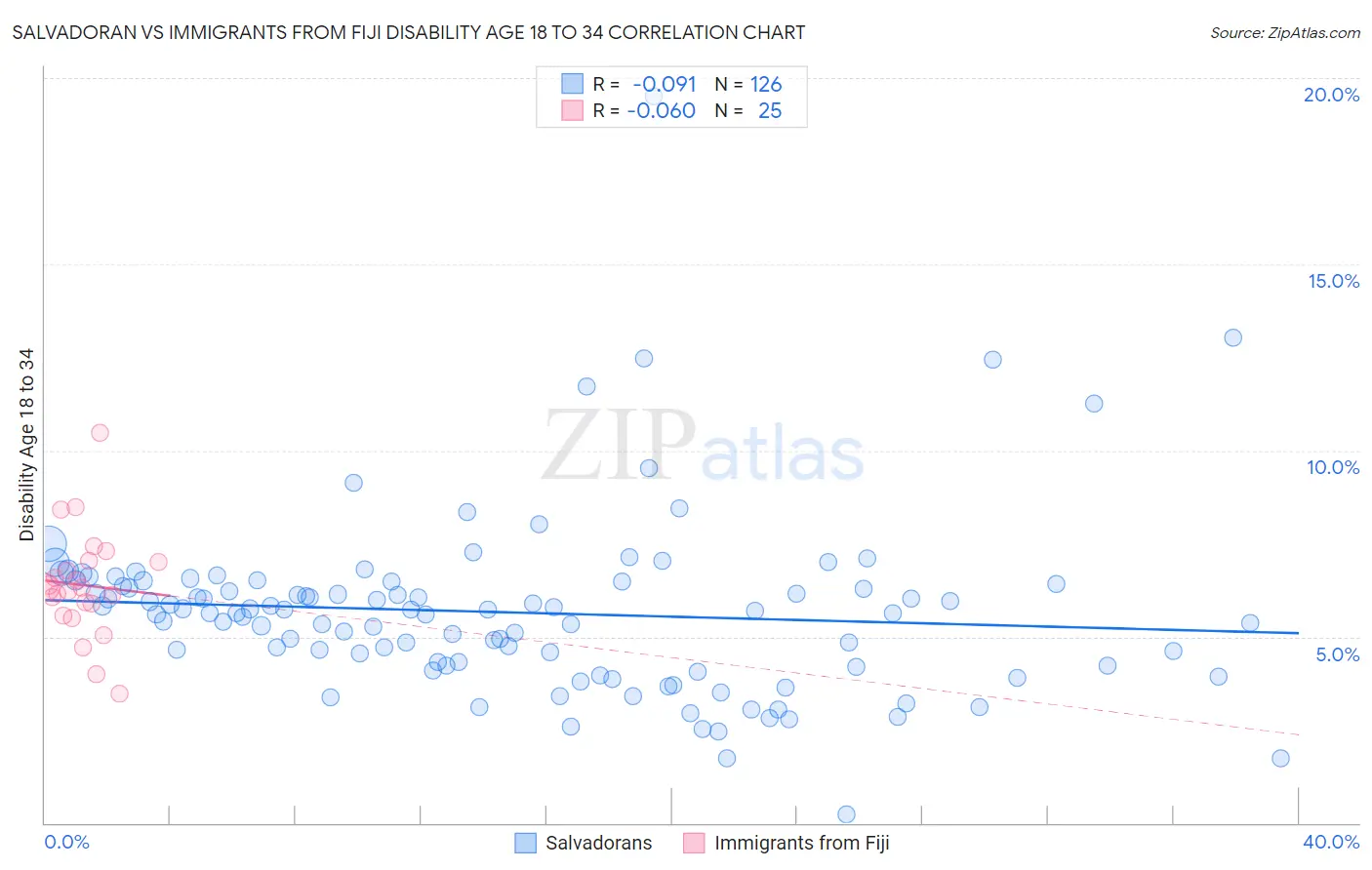 Salvadoran vs Immigrants from Fiji Disability Age 18 to 34