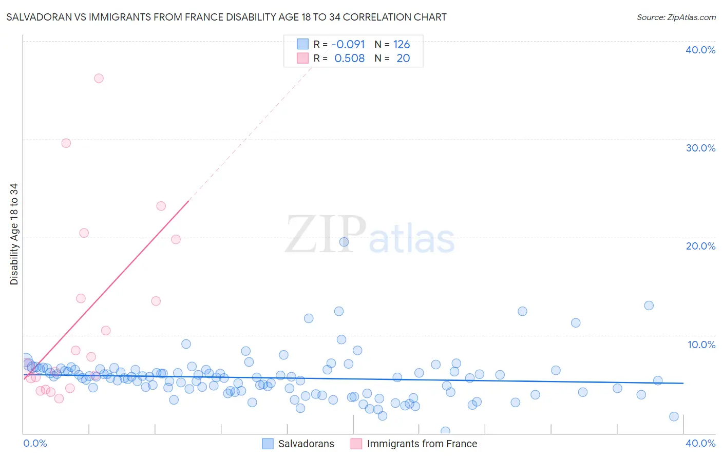 Salvadoran vs Immigrants from France Disability Age 18 to 34