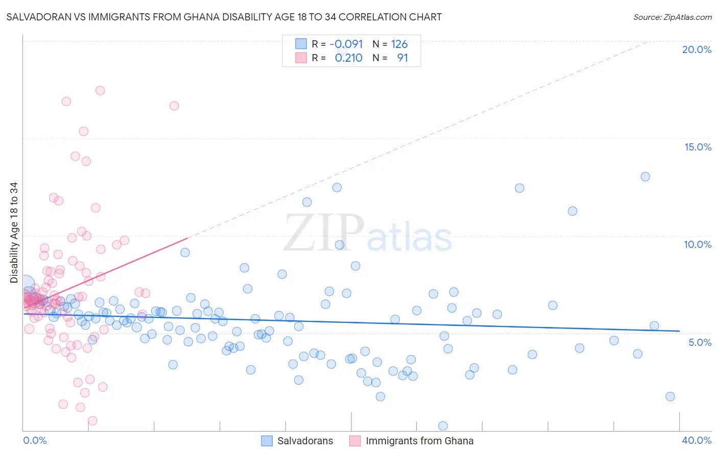 Salvadoran vs Immigrants from Ghana Disability Age 18 to 34