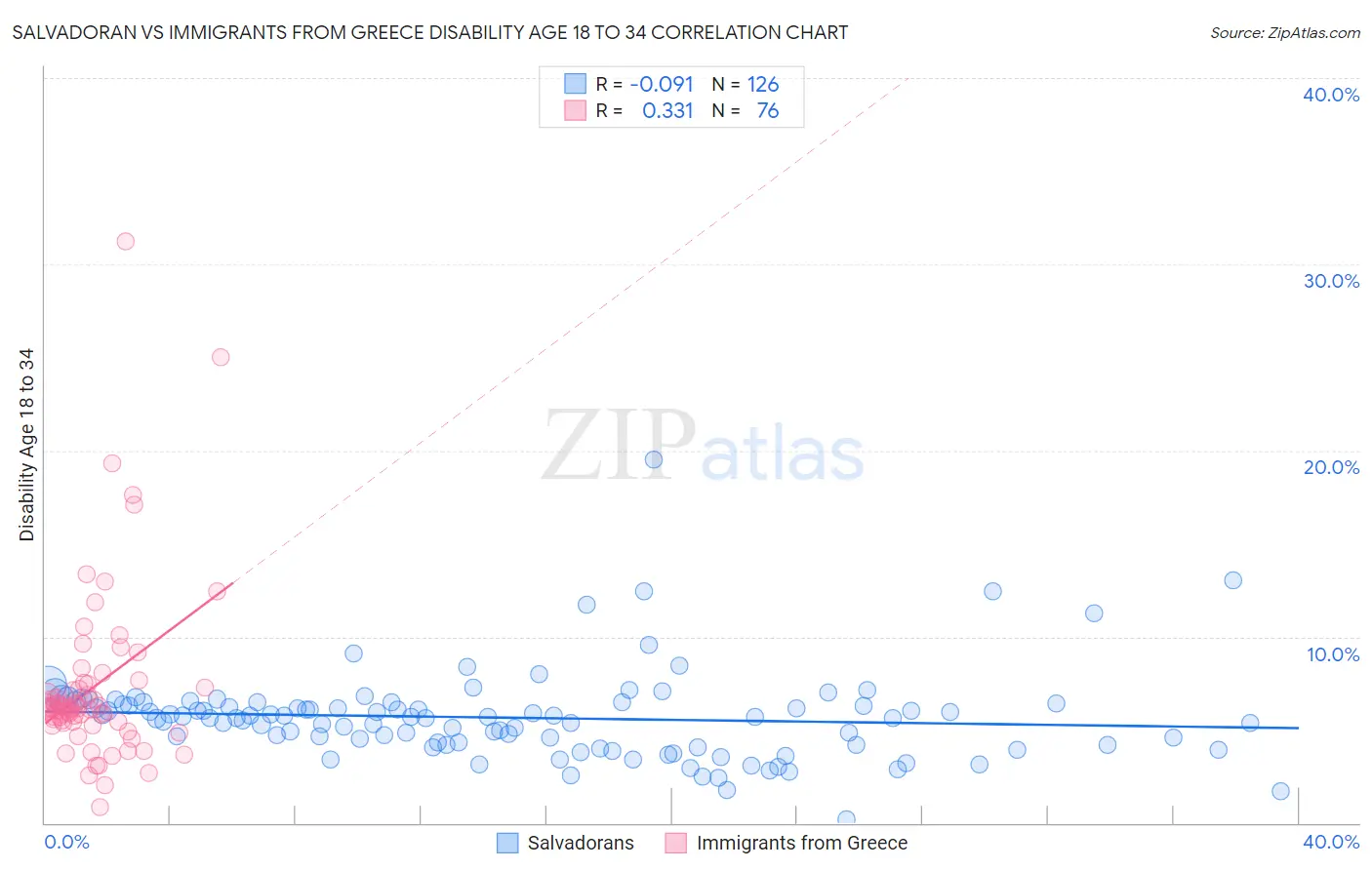Salvadoran vs Immigrants from Greece Disability Age 18 to 34