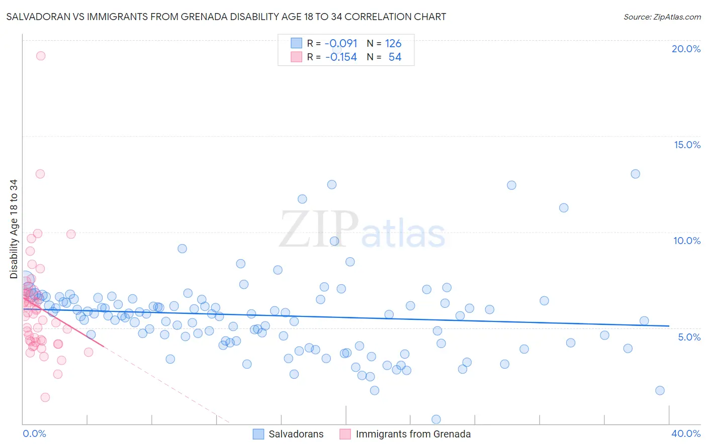 Salvadoran vs Immigrants from Grenada Disability Age 18 to 34