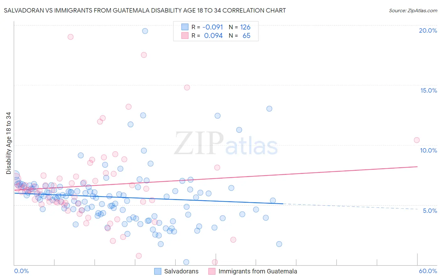 Salvadoran vs Immigrants from Guatemala Disability Age 18 to 34