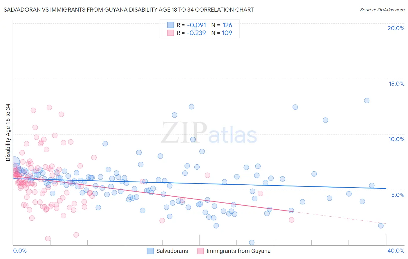 Salvadoran vs Immigrants from Guyana Disability Age 18 to 34
