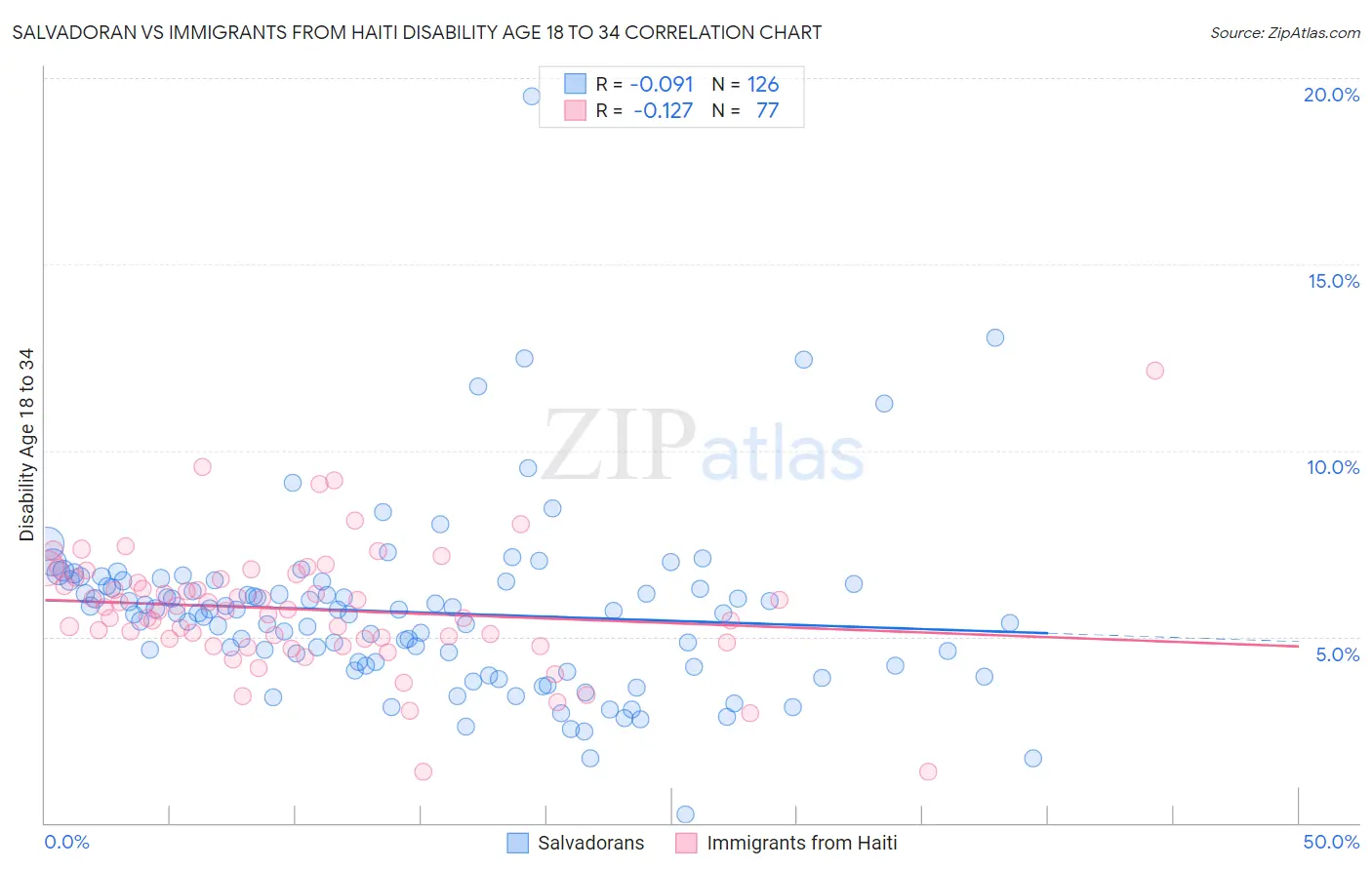 Salvadoran vs Immigrants from Haiti Disability Age 18 to 34