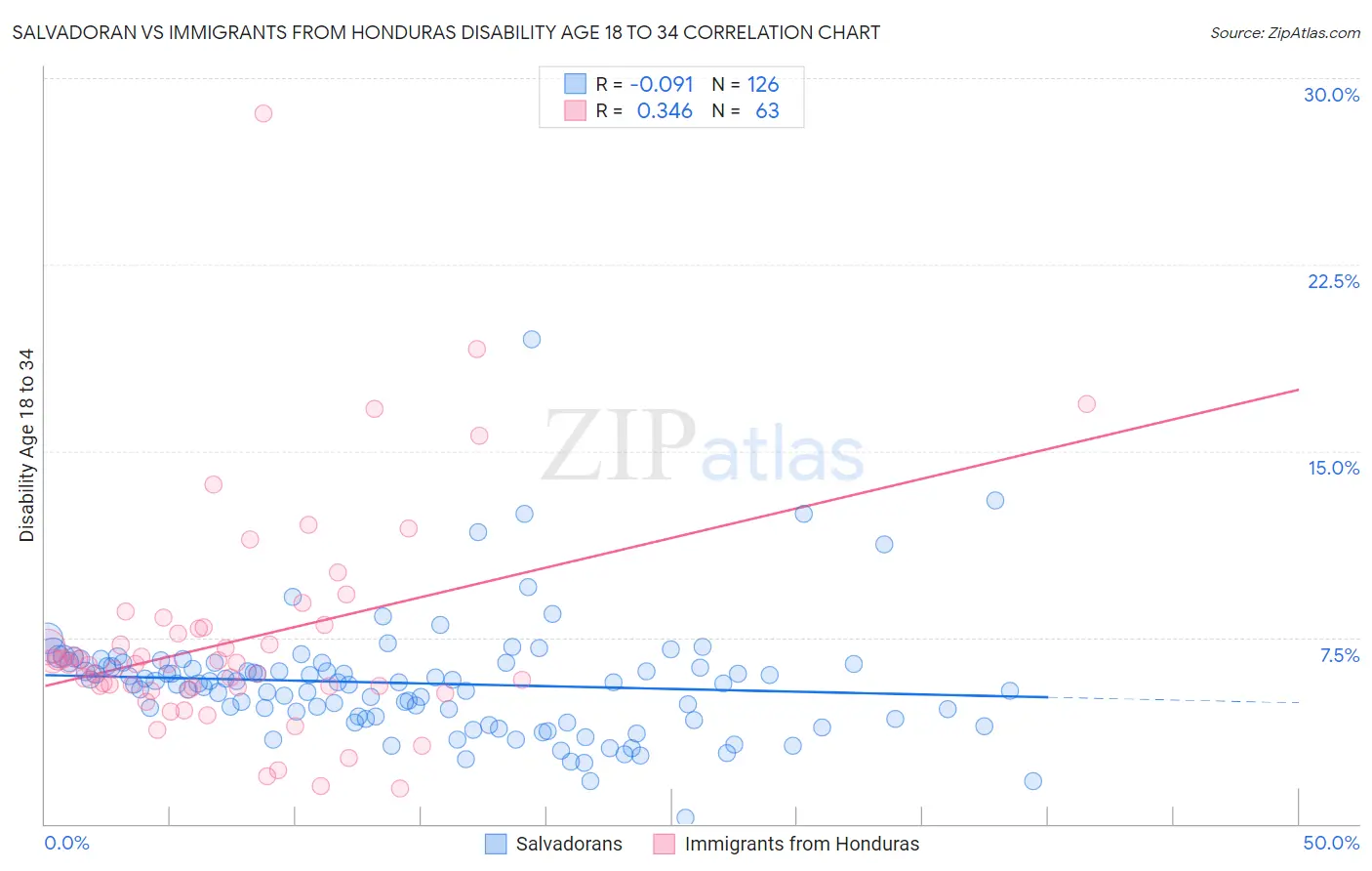 Salvadoran vs Immigrants from Honduras Disability Age 18 to 34