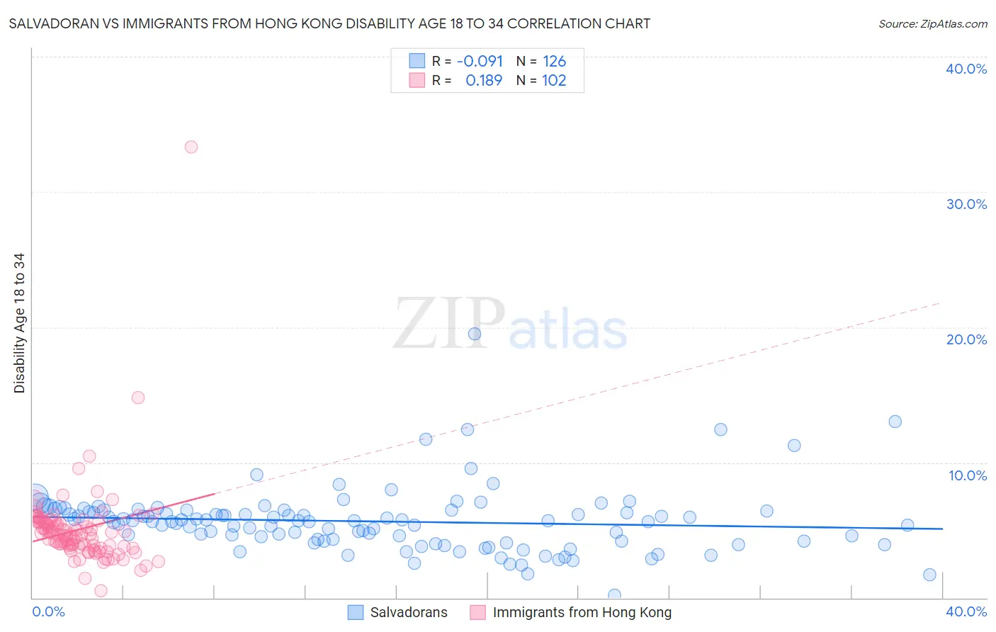 Salvadoran vs Immigrants from Hong Kong Disability Age 18 to 34