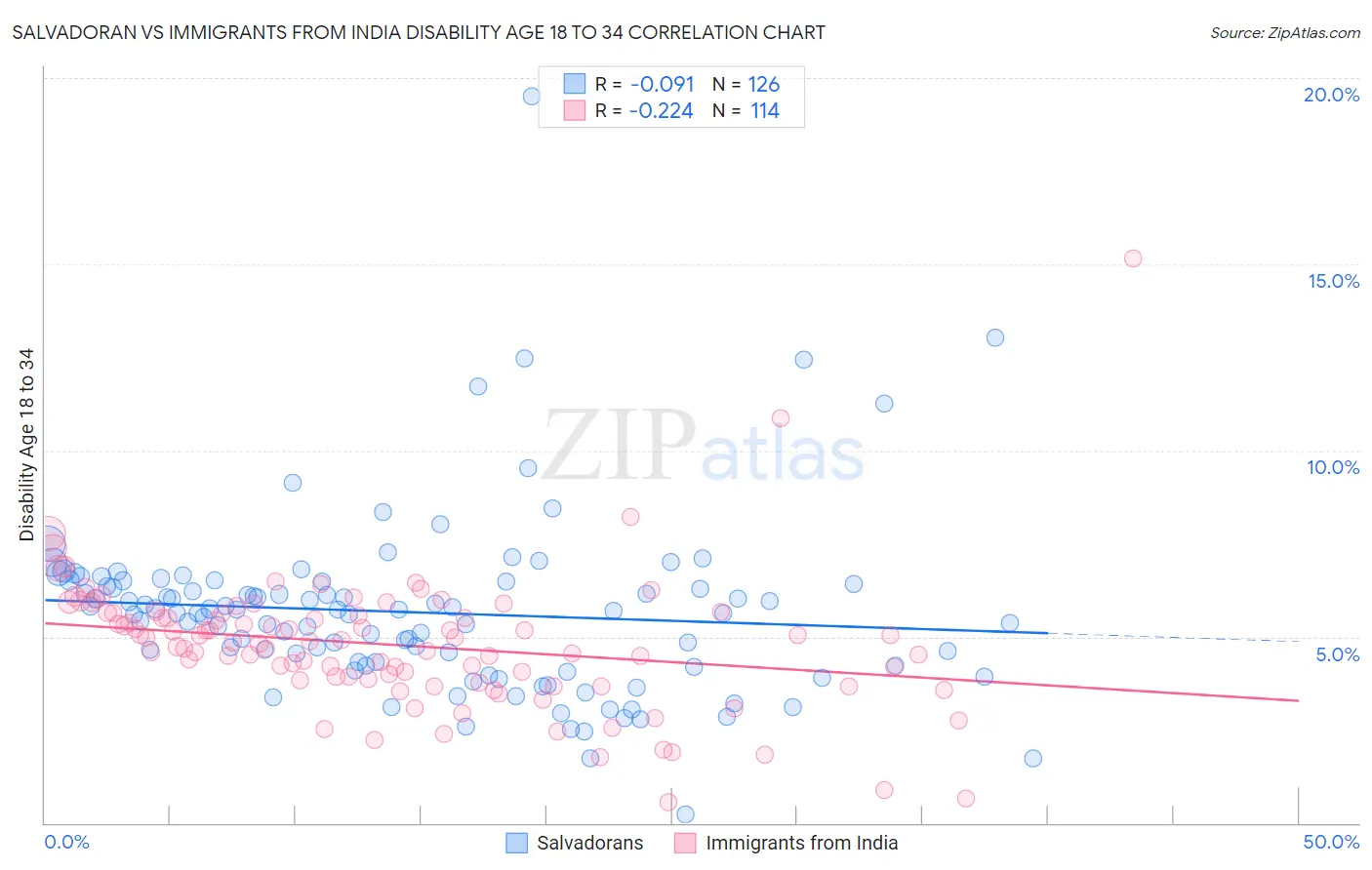 Salvadoran vs Immigrants from India Disability Age 18 to 34