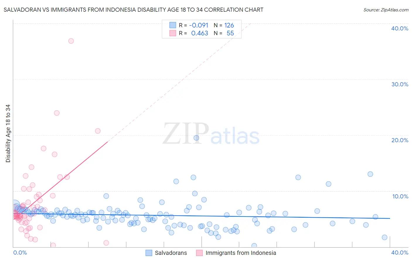 Salvadoran vs Immigrants from Indonesia Disability Age 18 to 34