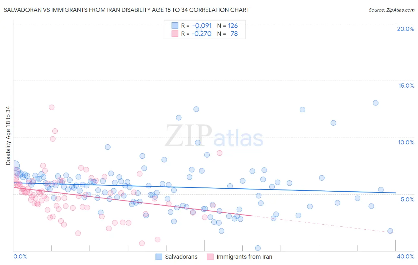 Salvadoran vs Immigrants from Iran Disability Age 18 to 34
