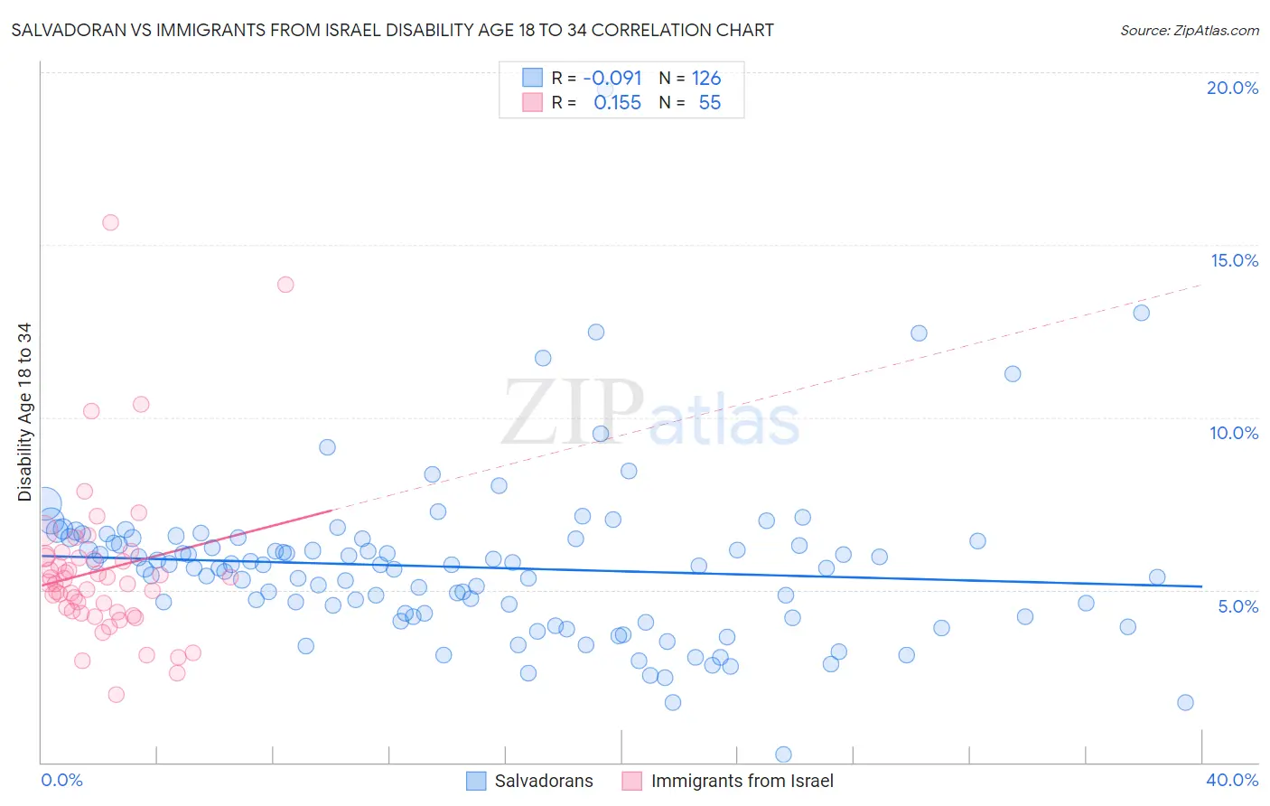 Salvadoran vs Immigrants from Israel Disability Age 18 to 34